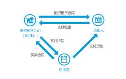 融资租赁(起源于美国的非银行金融形式)
