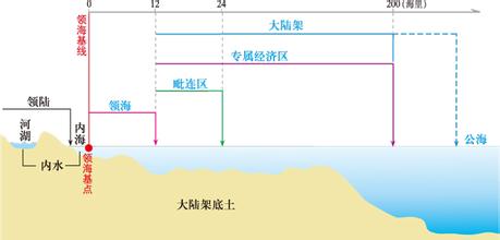 专属经济区(沿海国家领海以外并邻接领海的专属管辖区)