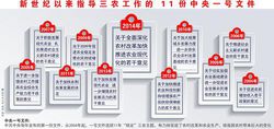 中央一号文件(中共中央重视农村问题的专有名词)