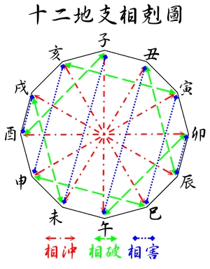 十二地支(表示年、月、时的次序)