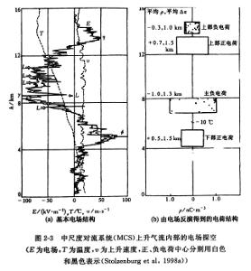 电荷(具有正电或负电的粒子)