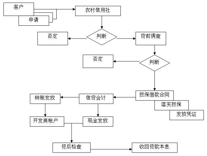 房地产开发贷款(对房地产开发企业发放的贷款)