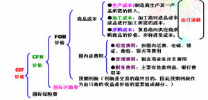 cif(成本费加保险费加运费)