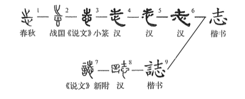 志(汉语汉字)