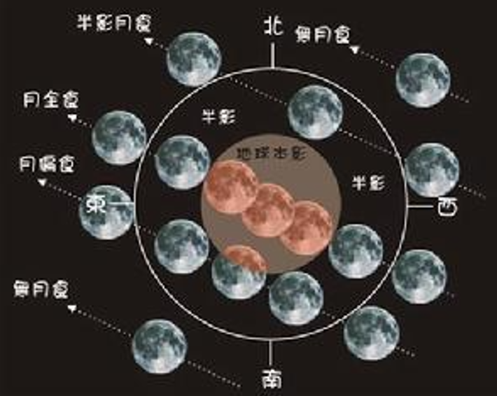月食(天文现象)