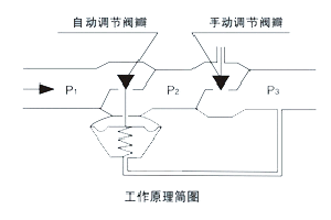 动态平衡阀(用于非腐蚀性液体介质的流量控制)