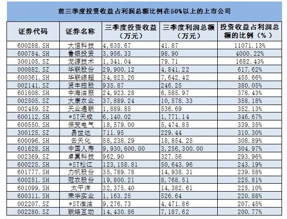 投资收益(企业对外投资所得的收入)