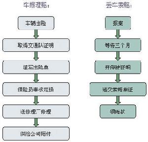 汽车理赔(汽车发生交通事故后，车主到保险公司理赔)