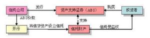 信贷资产证券化(不流通资产转换成可流通证券的过程)