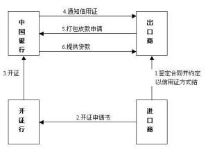 打包贷款(进出口贸易专项贷款)