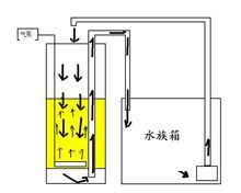 反气举(生化过滤器)