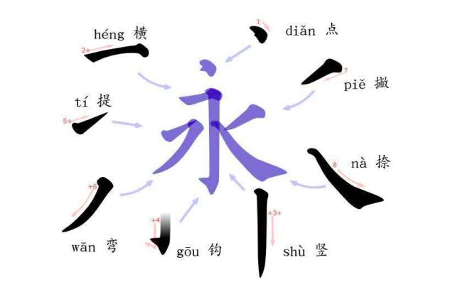 永字八法(中国书法用笔法则)