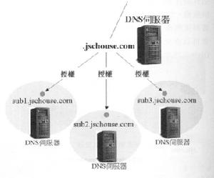 DNS(域名解析系统)