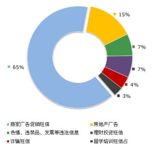 垃圾短信(用户不愿接收到的短信息)