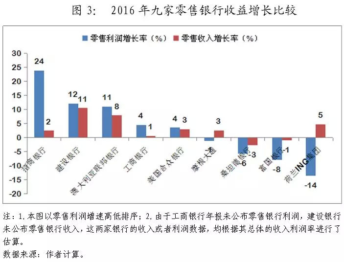 零售银行(服务普通大众和中小企业的银行)
