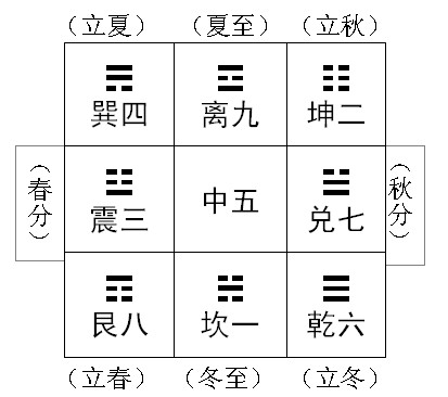 九宫图(中国古代文明图案)
