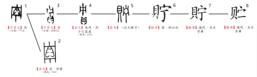 贮(汉语汉字)