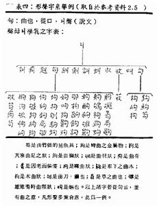 形声字(由表示意义的形旁和表示读音的声旁组成的字)
