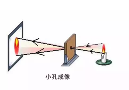 小孔成像(物理现象)