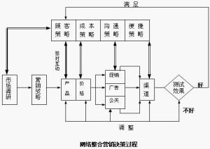 网络整合营销(企业和市场行为)