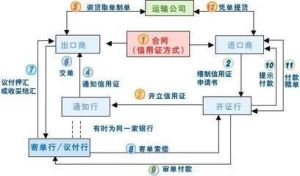 信用证(书面保证文件)