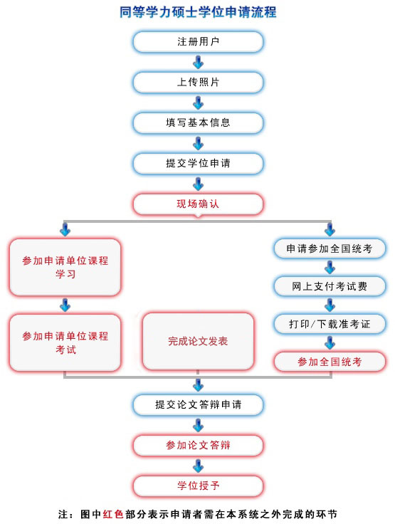 同等学力在职研究生(学位名称)