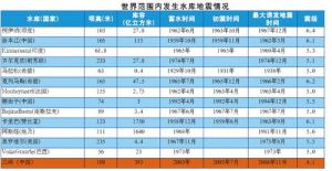 水库地震(由于水库蓄水引发的地震)