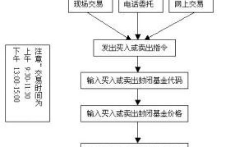 封闭式基金(基金成立封闭，在一定时期内不接受新的投资)