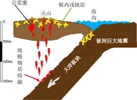 地震(地壳快速释放能量过程中造成振动)