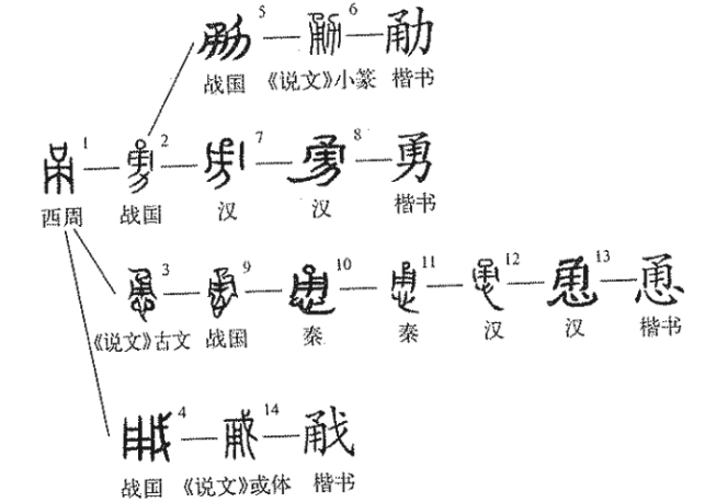勇(汉语汉字)