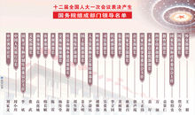 部长(政府高级官员)