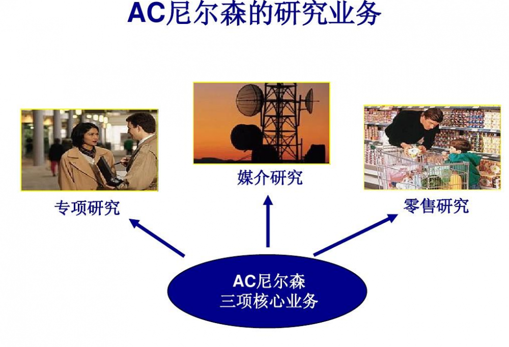AC尼尔森(荷兰VNU集团属下公司)