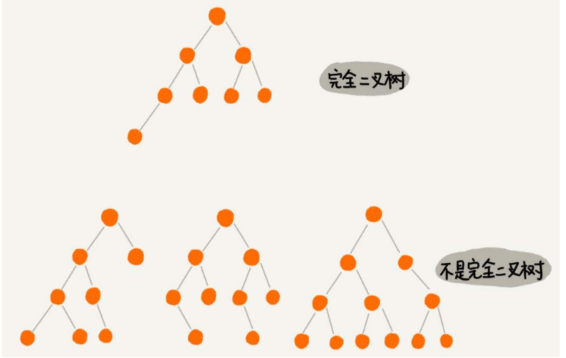完全二叉树(非线性数据结构的常见形式)