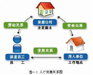 人才派遣(用人单位与劳动者个人不存在直接的劳动关系)
