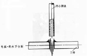 水下切割(在水中对工件进行切割)