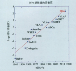 平方千米阵(大型望远镜项目)