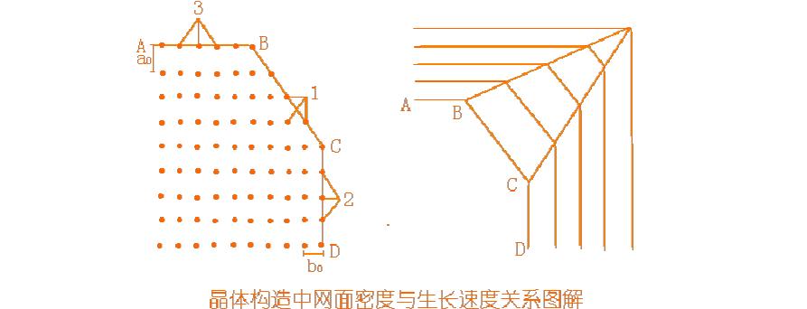 晶体生长理论(物理化学过程)