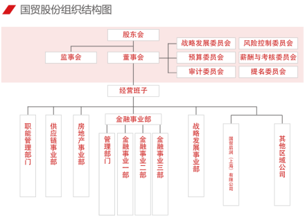 厦门国贸集团股份有限公司(房地产经营和金融服务型企业)