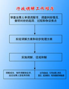 行政调解(国家行政机关处理民事纠纷的一种方法)