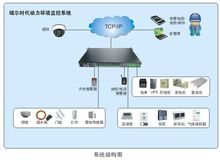 机房环境监控系统(计算机网络技术)