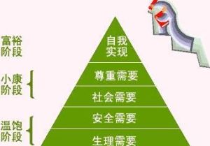 需求层次理论(马斯洛需求层次理论)