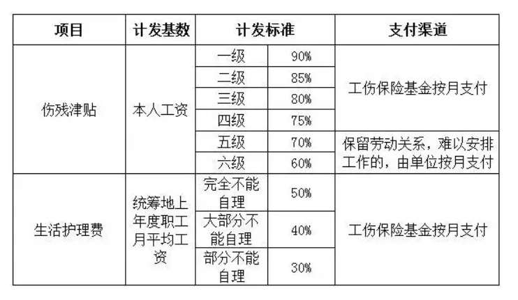 工伤保险待遇(行政法规)