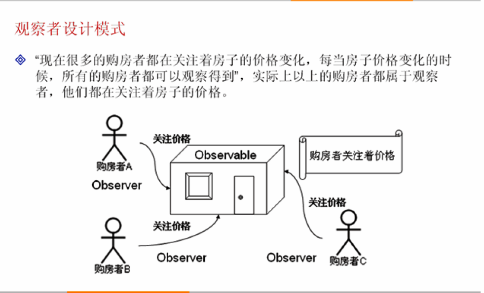 观察者模式(是软件设计模式的一种)