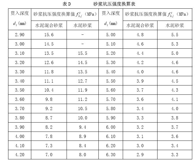 砂浆强度等级(砌筑砂浆的强度评估)