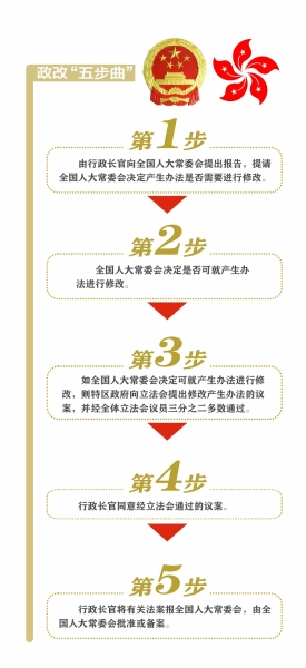 政改(国家改革制度)