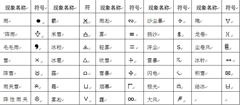 天气符号(表示天气现象的简易符号)