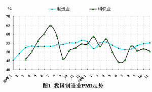 制造业采购经理指数(宏观经济监测指标)