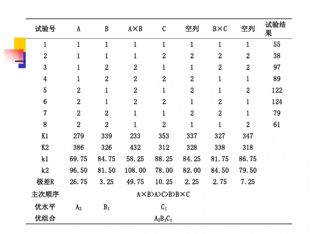正交试验(一种实验设计方法)