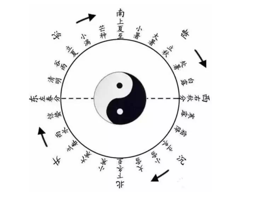 二十四节气(中国古代历法)
