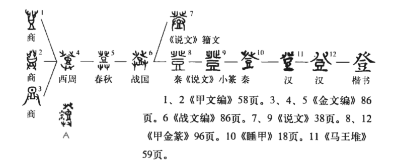 登(汉语汉字)